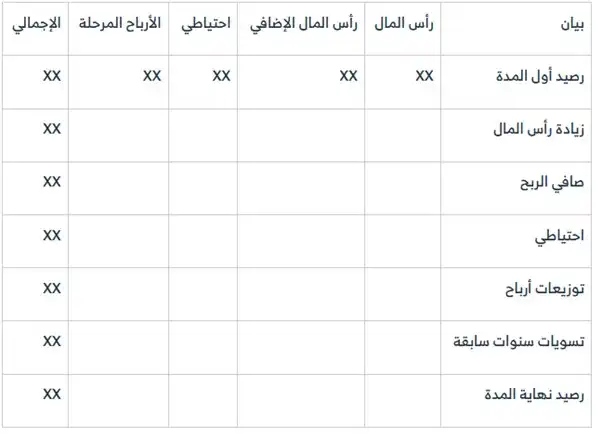 دليلك الشامل عن قائمة التغير في حقوق الملكية