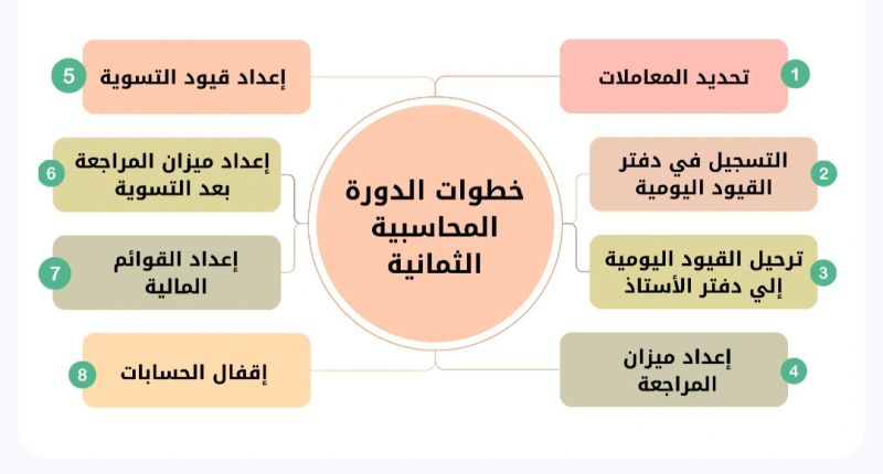 دليلك الشامل لفهم خطوات الدورة المحاسبية