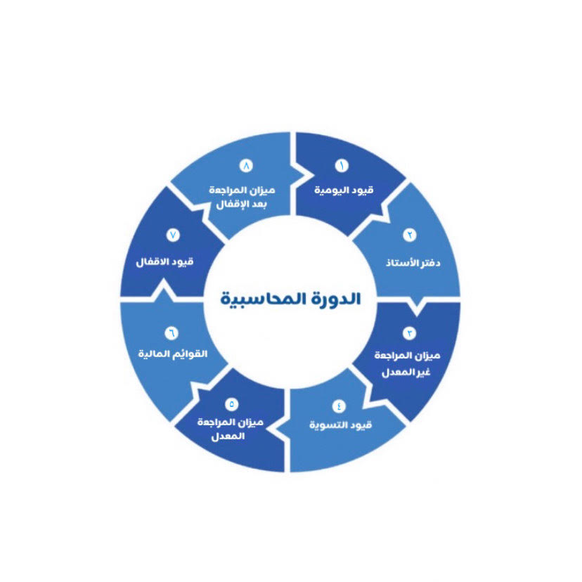 دليلك الشامل لفهم خطوات الدورة المحاسبية